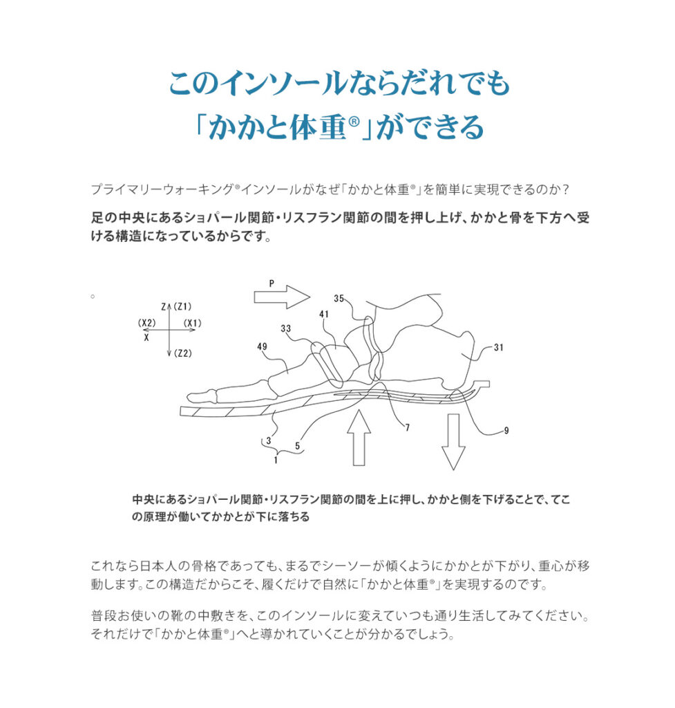 このインソールならだれでも「かかと体重」ができる