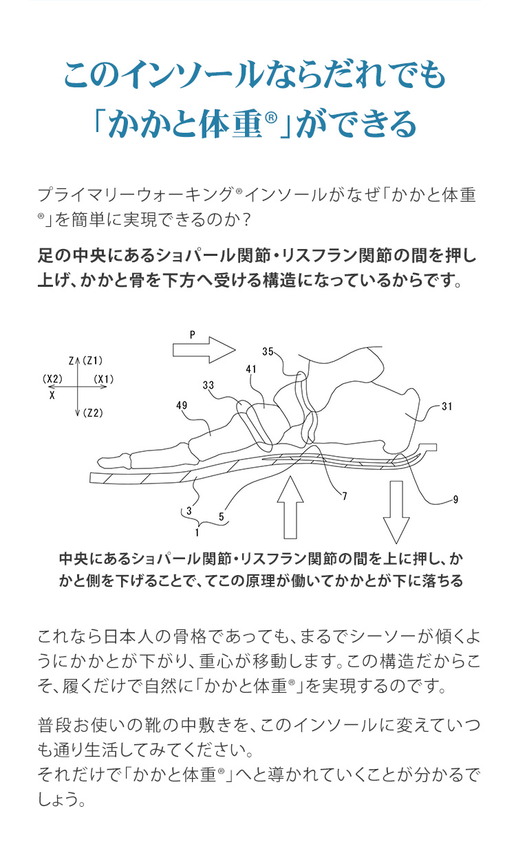 このインソールならだれでも「かかと体重」ができる